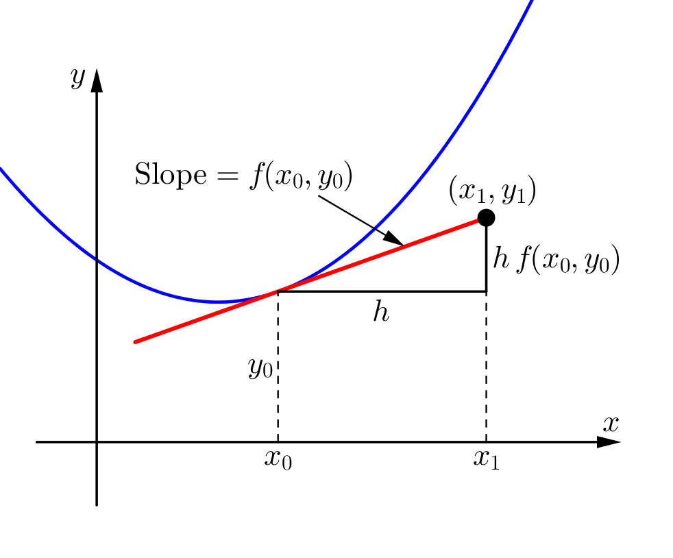 Euler's diagram